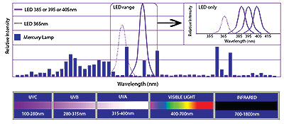 Understanding Ultraviolet LED Wavelength